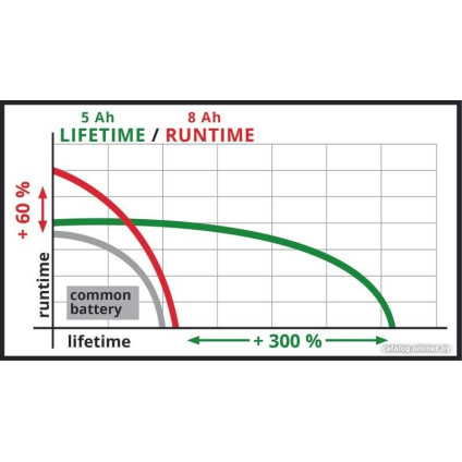 Аккумулятор Einhell PXC Plus 18V 4511600 (18В/8 Ah)