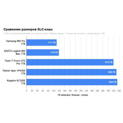 SSD Patriot Viper VP4300 1TB VP4300-1TBM28H