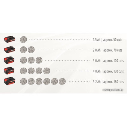 Аккумуляторная пила Einhell GE-LC 18 Li Kit (с АКБ)
