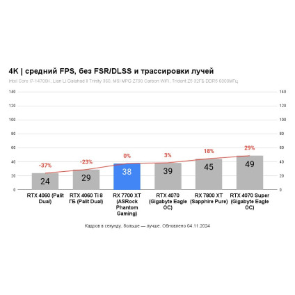Видеокарта ASRock Radeon RX 7700 XT Challenger 12GB OC RX7700XT CL 12GO