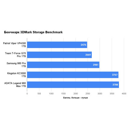 SSD Patriot Viper VP4300 1TB VP4300-1TBM28H