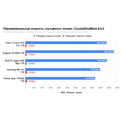 SSD Patriot Viper VP4300 1TB VP4300-1TBM28H