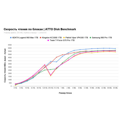 SSD Patriot Viper VP4300 1TB VP4300-1TBM28H
