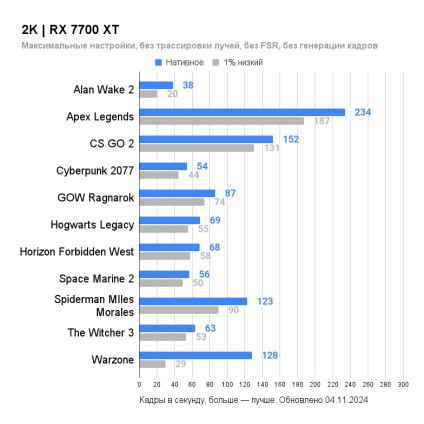 Видеокарта ASRock Radeon RX 7700 XT Challenger 12GB OC RX7700XT CL 12GO