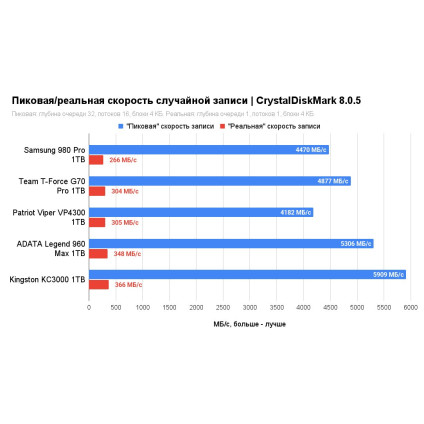 SSD Patriot Viper VP4300 1TB VP4300-1TBM28H