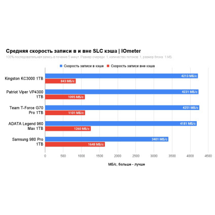 SSD Patriot Viper VP4300 1TB VP4300-1TBM28H