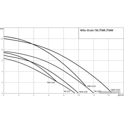 Дренажный насос Wilo Drain TM 32/8-10M