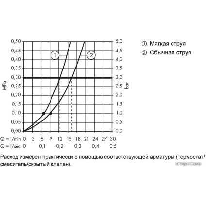 Душевой гарнитур  Axor Starck 12626000