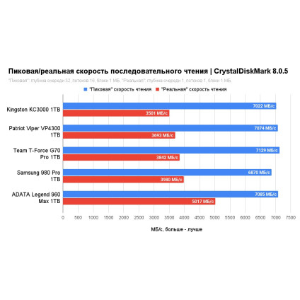 SSD Patriot Viper VP4300 1TB VP4300-1TBM28H