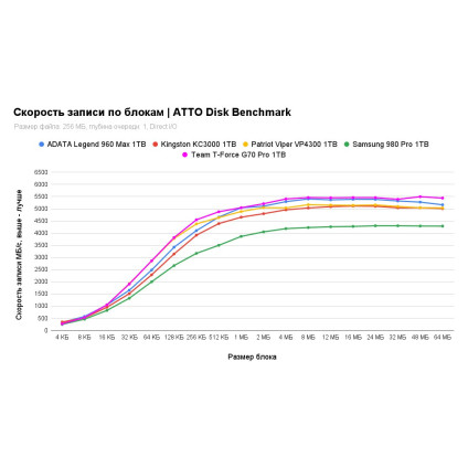 SSD Patriot Viper VP4300 1TB VP4300-1TBM28H