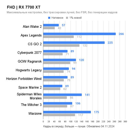 Видеокарта ASRock Radeon RX 7700 XT Challenger 12GB OC RX7700XT CL 12GO