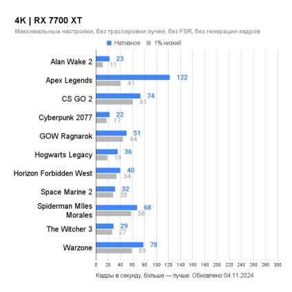 Видеокарта ASRock Radeon RX 7700 XT Challenger 12GB OC RX7700XT CL 12GO