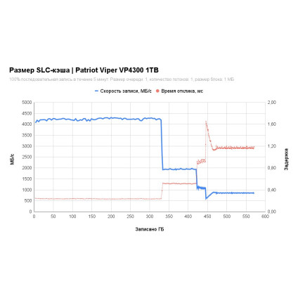 SSD Patriot Viper VP4300 1TB VP4300-1TBM28H