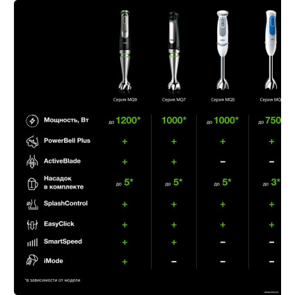 Погружной блендер Braun MultiQuick 5 Vario MQ 5277 BK